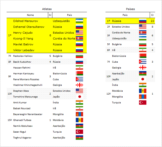 Campeões Nacionais de Luta Livre Olímpica 2018